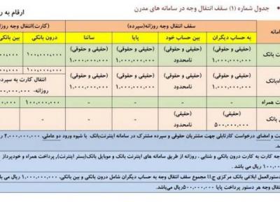 سقف انتقال وجه در سامانه های مدرن بانک توسعه تعاون افزایش یافت